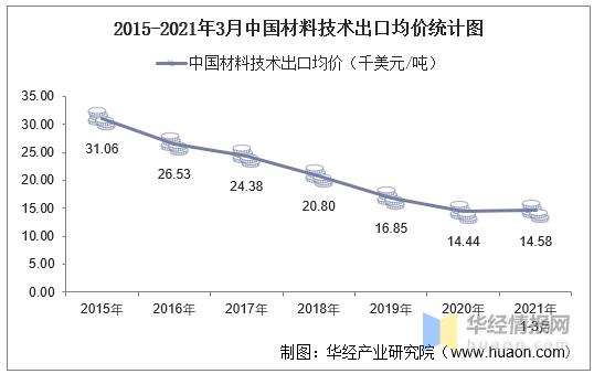 2021年3月中国材料技术出口数量,出口金额及出口均价统计