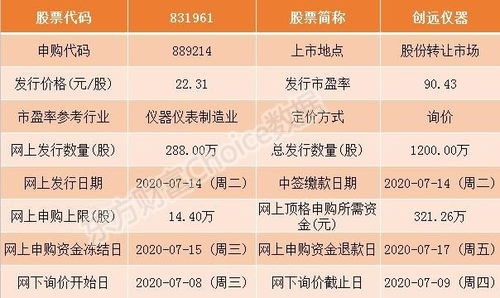 7月14日新三板精选层新股申购一览表 新三板股票发行价格