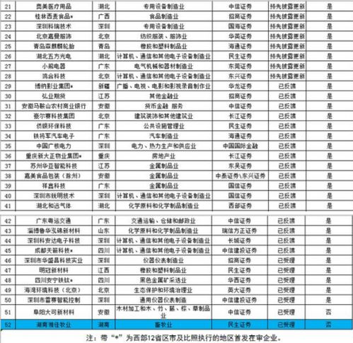 2018年12月ipo企业最新排队情况 278家企业已过会34家